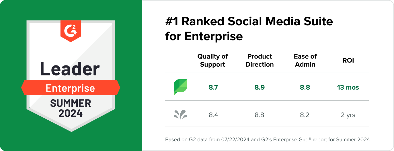 A G2 Enterprise Leader badge for Sprout Social next to a chart listing categories comparing Sprout to Sprinklr in different categories including quality of support, product direction, ease of admin and return on investment.