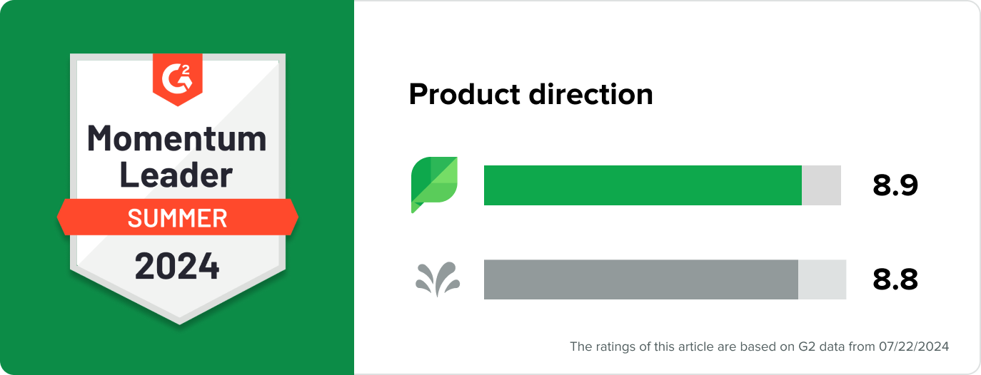 A G2 Momentum Leader badge for Sprout Social next to a bar chart comparing ratings scores for Sprout and Sprinklr for product direction. Sprout has a score of 8.9 while Sprinklr has an 8.8.