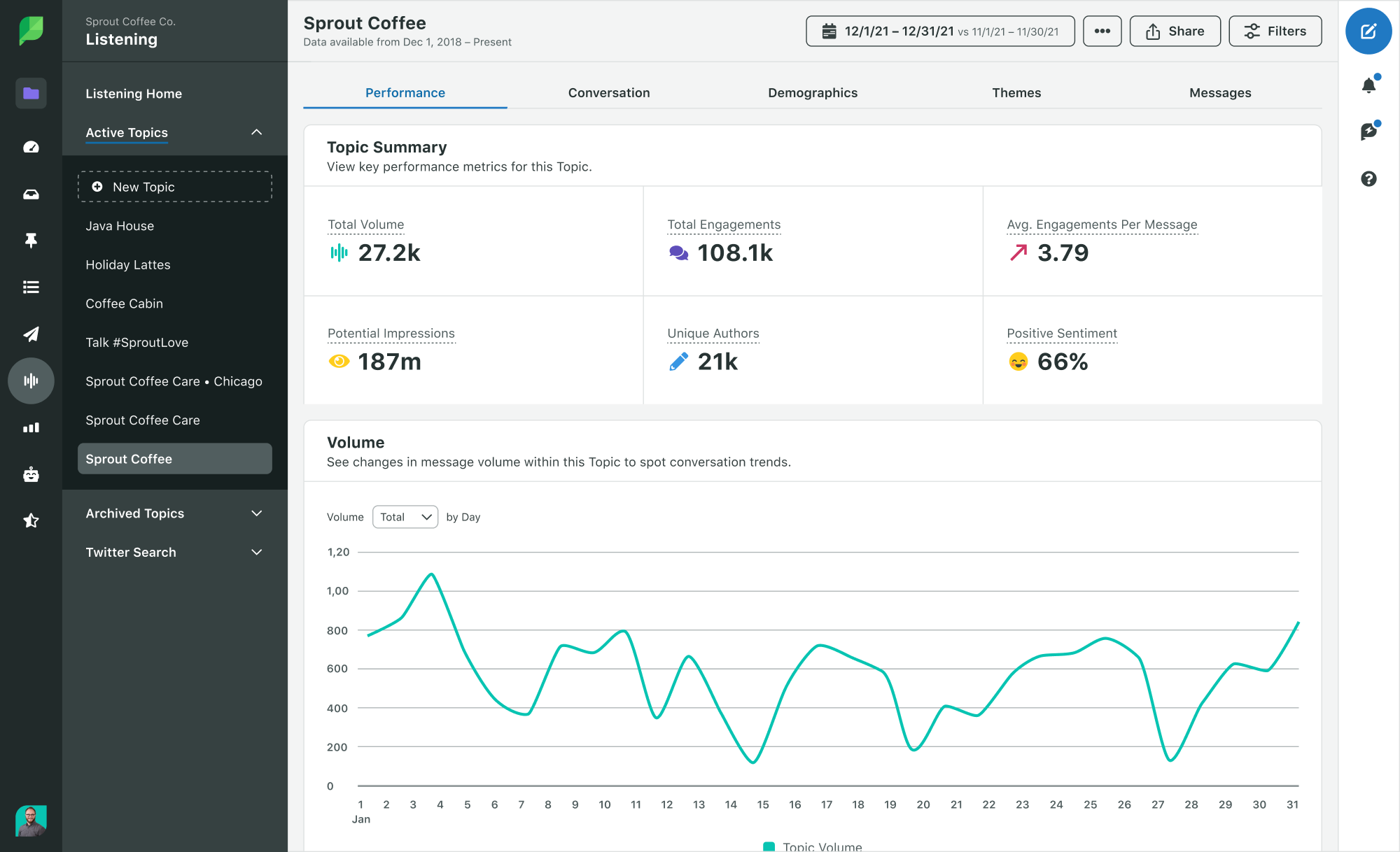 Sprout's Listening tool enables you to craft listening topics to capture the conversations around your campaign. Analyze hashtags or handles to uncover key metrics to clue you in.