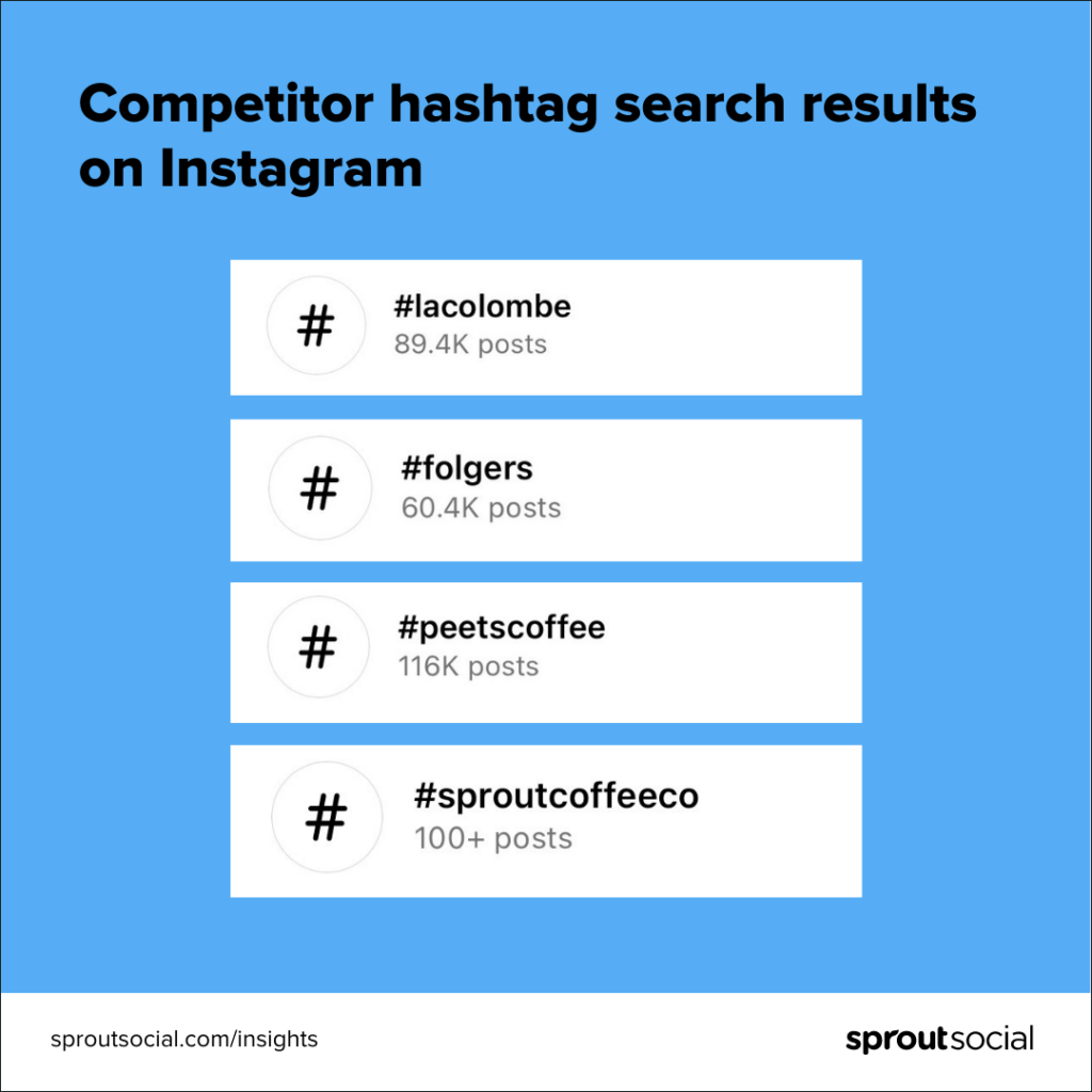 Card showing the amount of posts using the hashtag la colombe, folgers, peets coffee, and sprout coffee co hashtags. The results are, respectively, 89.4 thousand, 60.4 thousand, 116 thousand and 100.